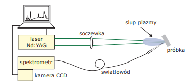 Seminarium na temat „Analiza materiałowa metoda spektroskopii plazmy indukowanej laserem (technika LIBS)”