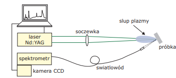 Seminarium  na temat „Analiza materiałowa metoda spektroskopii plazmy indukowanej laserem (technika LIBS)”